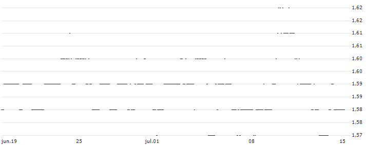 TURBO UNLIMITED SHORT- OPTIONSSCHEIN OHNE STOPP-LOSS-LEVEL - 1&1 AG : Gráfico de cotizaciones (5-días)