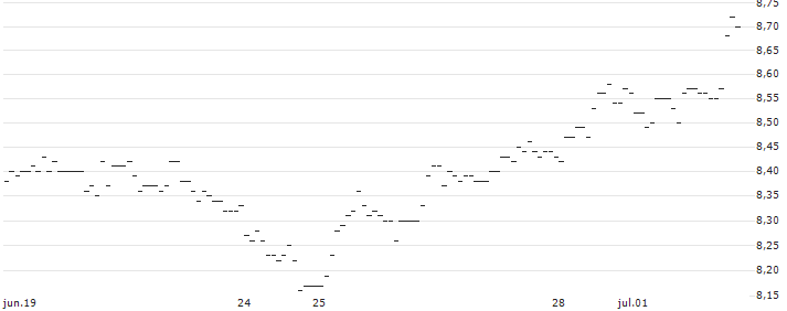 TURBO UNLIMITED SHORT- OPTIONSSCHEIN OHNE STOPP-LOSS-LEVEL - SIXT SE : Gráfico de cotizaciones (5-días)