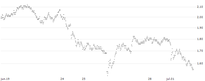 BEST UNLIMITED TURBO SHORT CERTIFICATE - SANOFI(D127S) : Gráfico de cotizaciones (5-días)