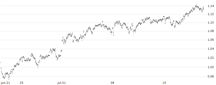 UNLIMITED TURBO LONG - ING GROEP(0I9EB) : Gráfico de cotizaciones (5-días)