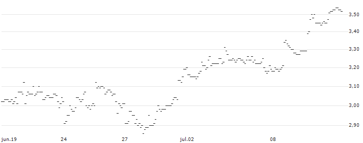 TURBO UNLIMITED LONG- OPTIONSSCHEIN OHNE STOPP-LOSS-LEVEL - MORGAN STANLEY : Gráfico de cotizaciones (5-días)