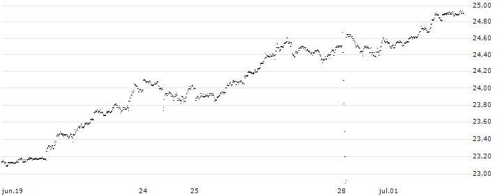 MINI FUTURE LONG - USD/JPY(M16FB) : Gráfico de cotizaciones (5-días)