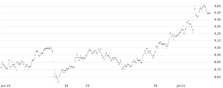 BEST UNLIMITED TURBO LONG CERTIFICATE - JPMORGAN CHASE(S29232) : Gráfico de cotizaciones (5-días)
