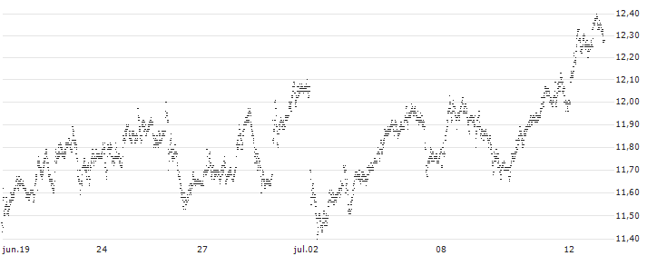 BEST UNLIMITED TURBO LONG CERTIFICATE - ALLIANZ(S29579) : Gráfico de cotizaciones (5-días)