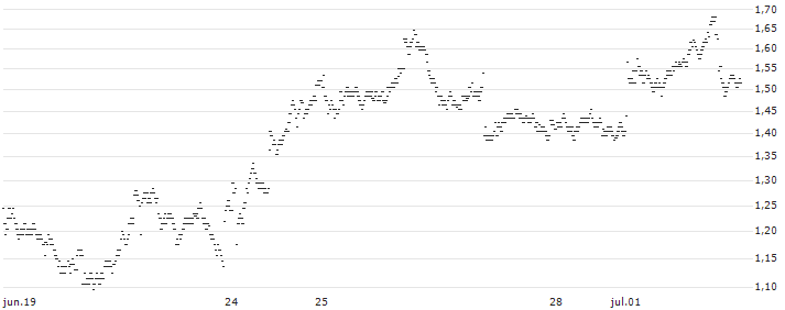 UNLIMITED TURBO LONG - SANOFI(I5AIB) : Gráfico de cotizaciones (5-días)