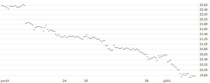 TURBO UNLIMITED SHORT- OPTIONSSCHEIN OHNE STOPP-LOSS-LEVEL - USD/CHF : Gráfico de cotizaciones (5-días)