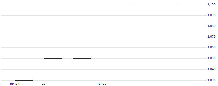 UBS/CALL/NOVARTIS N/90.0015/0.0666/19.12.25(BNOVYU) : Gráfico de cotizaciones (5-días)