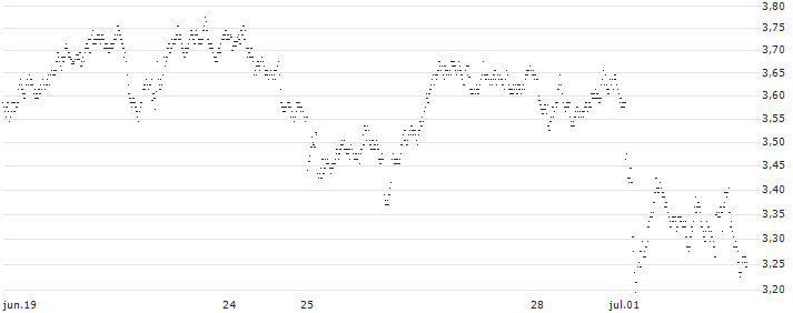 UNLIMITED TURBO BEAR - TOTALENERGIES(526GS) : Gráfico de cotizaciones (5-días)