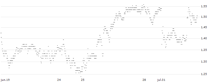 UNLIMITED TURBO BEAR - AGEAS/NV(D161S) : Gráfico de cotizaciones (5-días)