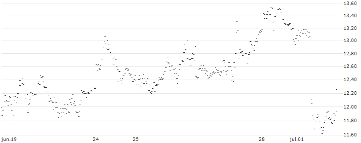 BEST UNLIMITED TURBO LONG CERTIFICATE - SHOPIFY A(TN62S) : Gráfico de cotizaciones (5-días)
