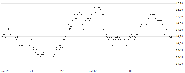 UNLIMITED TURBO BEAR - PERNOD RICARD(X467S) : Gráfico de cotizaciones (5-días)