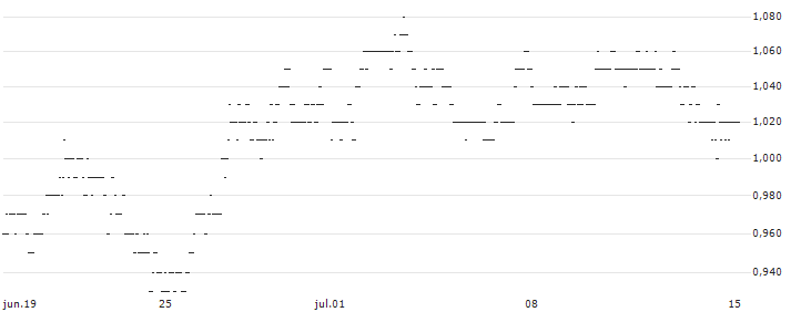 MINI FUTURE OPTIONSSCHEIN PUT - KRAFT HEINZ : Gráfico de cotizaciones (5-días)