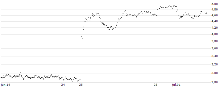 UNLIMITED TURBO BEAR - AIRBUS(J344S) : Gráfico de cotizaciones (5-días)