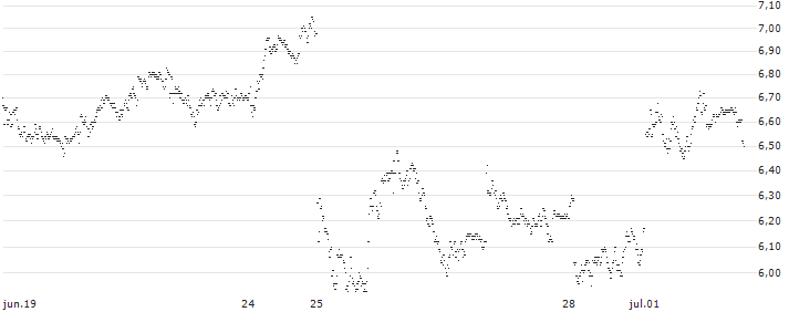 UNLIMITED TURBO LONG - SAFRAN(P1VV18) : Gráfico de cotizaciones (5-días)