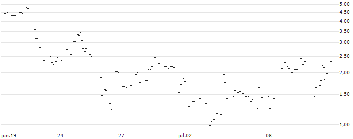 TURBO UNLIMITED LONG- OPTIONSSCHEIN OHNE STOPP-LOSS-LEVEL - TOPBUILD : Gráfico de cotizaciones (5-días)