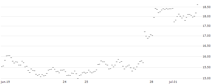 UNLIMITED TURBO SHORT - L`OREAL : Gráfico de cotizaciones (5-días)