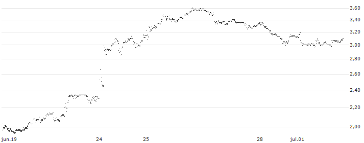 UNLIMITED TURBO BULL - ARGENX SE(1937S) : Gráfico de cotizaciones (5-días)