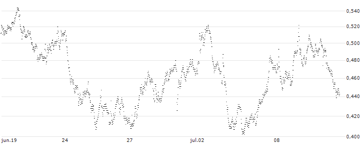 UNICREDIT BANK/PUT/EXOR NV/95/0.1/18.12.24(UD1F3X) : Gráfico de cotizaciones (5-días)