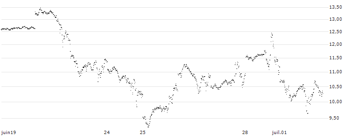 BNP PARIBAS ARBITRAGE/CALL/NASDAQ 100/19200/0.01/20.09.24(0UMNB) : Gráfico de cotizaciones (5-días)