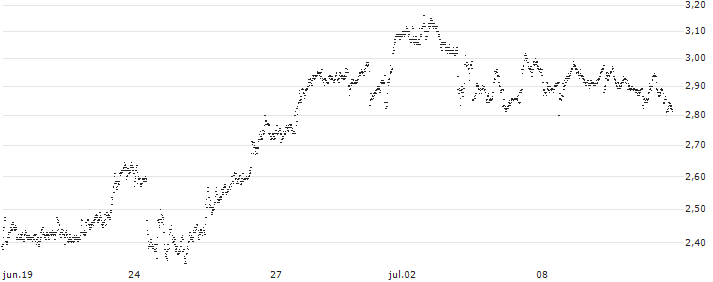 TURBO BEAR OPEN END - BIONTECH ADR(UD1W2H) : Gráfico de cotizaciones (5-días)