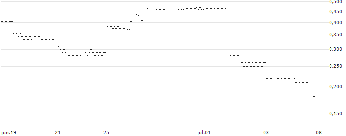 UNLIMITED TURBO BULL - WEICHAI POWER H(7277S) : Gráfico de cotizaciones (5-días)