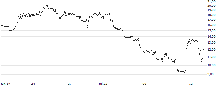 TURBO BEAR OPEN END - NASDAQ 100(UD2JUG) : Gráfico de cotizaciones (5-días)