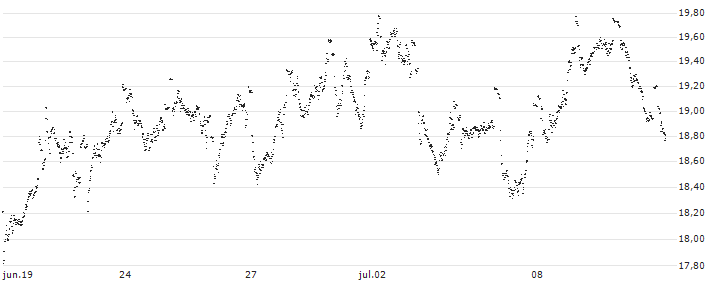 UNLIMITED TURBO SHORT - ADYEN(Y73NB) : Gráfico de cotizaciones (5-días)
