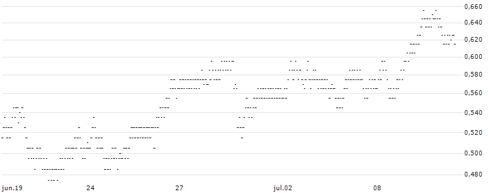 UNLIMITED TURBO BEAR - FORVIA(4N58S) : Gráfico de cotizaciones (5-días)