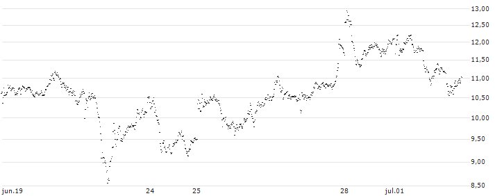 TURBO BEAR OPEN END - RHEINMETALL(6957T) : Gráfico de cotizaciones (5-días)