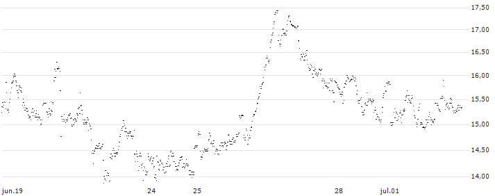 UNLIMITED TURBO SHORT - ARCADIS(BL5NB) : Gráfico de cotizaciones (5-días)