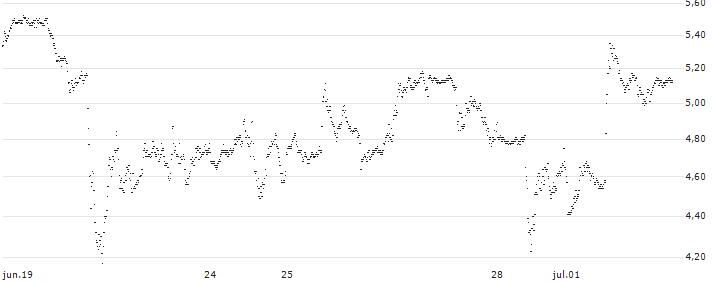 TURBO BEAR OPEN END - ADVANCED MICRO DEVICES(UD3PBY) : Gráfico de cotizaciones (5-días)