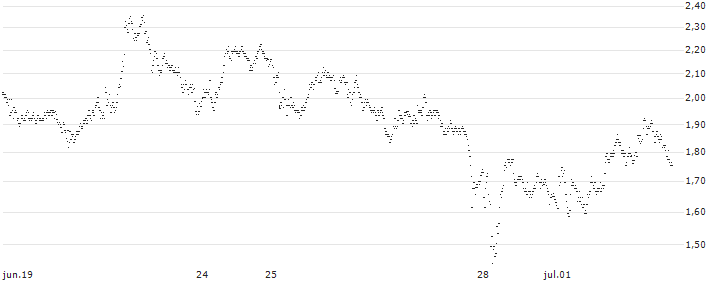 UNLIMITED TURBO BULL - RHEINMETALL(6U43S) : Gráfico de cotizaciones (5-días)