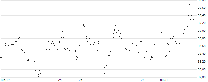 BEAR OPEN END TURBO WARRANT - AEX(X15HH) : Gráfico de cotizaciones (5-días)