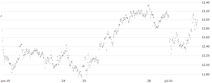UNLIMITED TURBO SHORT - AGEAS/NV(TN6NB) : Gráfico de cotizaciones (5-días)
