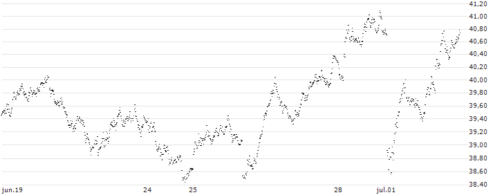 UNLIMITED TURBO BEAR - CAC 40(4G53S) : Gráfico de cotizaciones (5-días)