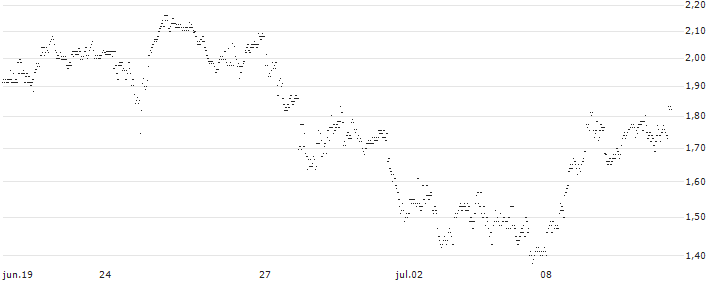 UNLIMITED TURBO LONG - UNDER ARMOUR C(4K7NB) : Gráfico de cotizaciones (5-días)