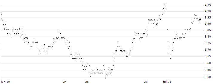 BEST UNLIMITED TURBO SHORT CERTIFICATE - PUBLICIS GROUPE(71K1S) : Gráfico de cotizaciones (5-días)