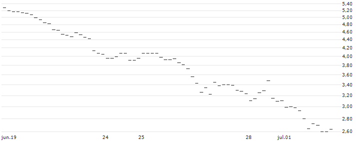 OPEN END TURBO BEAR OPTIONSSCHEIN - USD/JPY : Gráfico de cotizaciones (5-días)