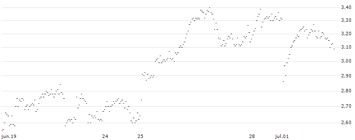 UNLIMITED TURBO SHORT - COMPAGNIE DE L`ODET(V0LOB) : Gráfico de cotizaciones (5-días)
