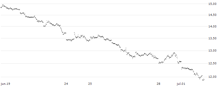 UNLIMITED TURBO SHORT - USD/JPY(1Y7NB) : Gráfico de cotizaciones (5-días)