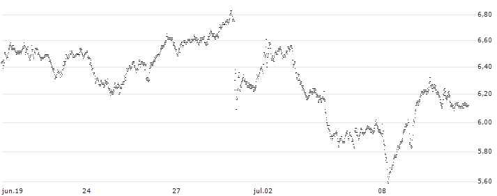 UNLIMITED TURBO BEAR - CRÉDIT AGRICOLE(U463S) : Gráfico de cotizaciones (5-días)