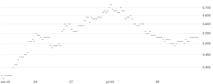 JP MORGAN/CALL/USD/JPY/177/100/21.03.25 : Gráfico de cotizaciones (5-días)