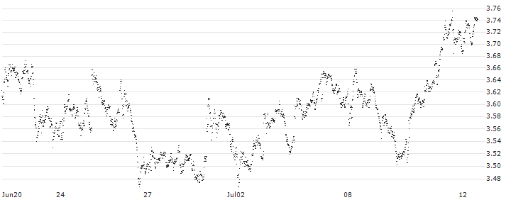 BEST UNLIMITED TURBO LONG CERTIFICATE - KBC GROEP(5D28S) : Gráfico de cotizaciones (5-días)