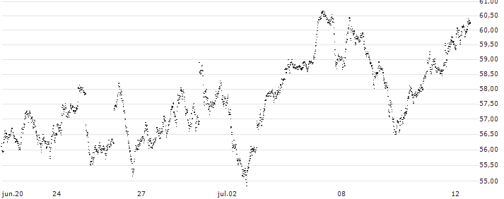 UNLIMITED TURBO LONG - DAX(1V07B) : Gráfico de cotizaciones (5-días)