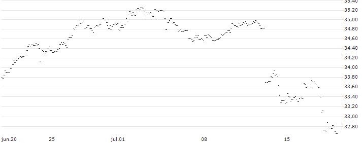 TURBO UNLIMITED LONG- OPTIONSSCHEIN OHNE STOPP-LOSS-LEVEL - USD/JPY : Gráfico de cotizaciones (5-días)