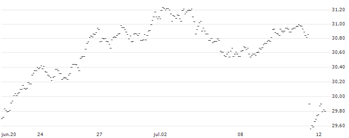 TURBO UNLIMITED LONG- OPTIONSSCHEIN OHNE STOPP-LOSS-LEVEL - USD/JPY : Gráfico de cotizaciones (5-días)