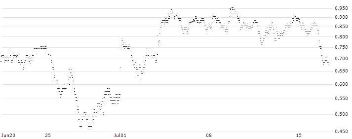 UNLIMITED TURBO BULL - APERAM(51G2S) : Gráfico de cotizaciones (5-días)