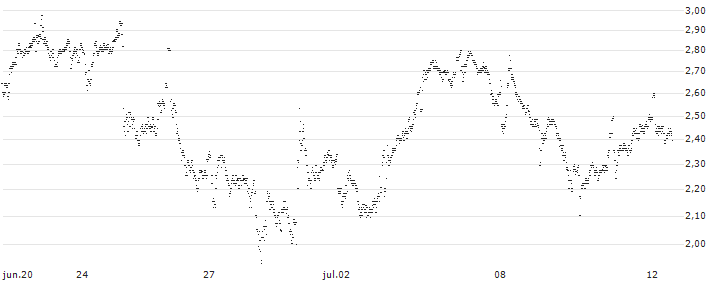 UNLIMITED TURBO LONG - THALES(4SOKB) : Gráfico de cotizaciones (5-días)