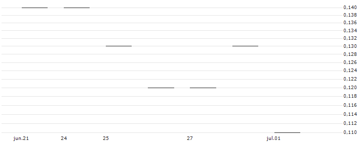 JP MORGAN/CALL/STARBUCKS/100/0.1/17.01.25 : Gráfico de cotizaciones (5-días)