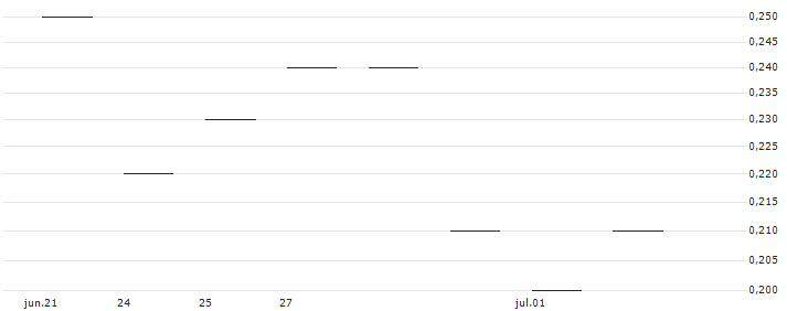 JP MORGAN/PUT/BOX/26/0.1/17.01.25 : Gráfico de cotizaciones (5-días)